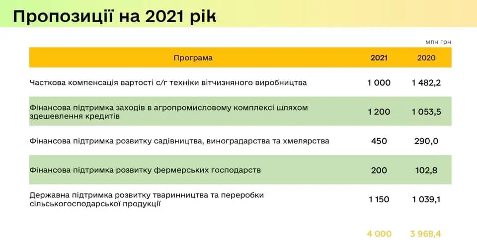 Аграрний комітет розподілив державну підтримку АПК  на 2021 рік