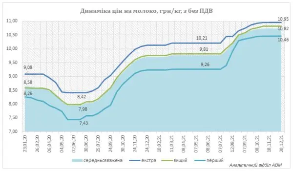 Ціни на молоко очікувано стабільні