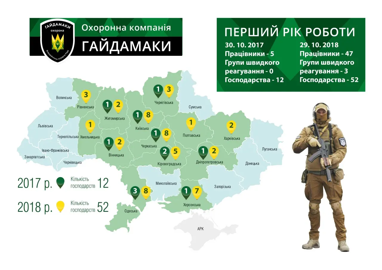 Охоронній компанії ВАР «Гайдамаки» виповнився рік